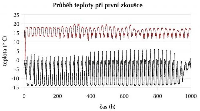 Obr. 2: Průběh teplot na teplé (červená křivka) a studené straně klimatické komory při první zkoušce v délce trvání cca 1000 hodin