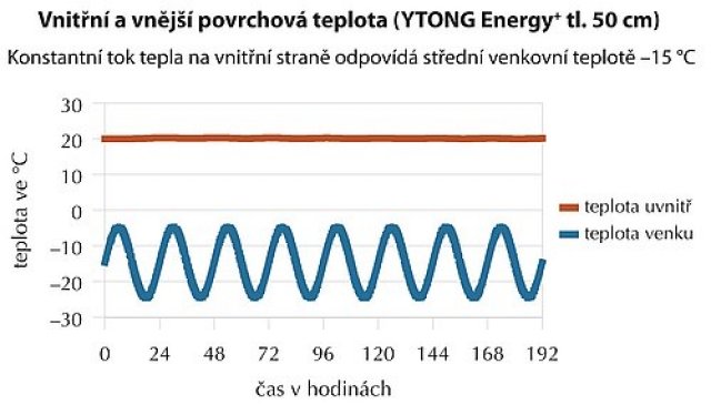 Závislost vnitřní povrchové teploty na harmonicky se měnící venkovní teplotě při
konstantním vstupním tepelném toku na vnitřní straně stěny, který odpovídá střední
venkovní teplotě