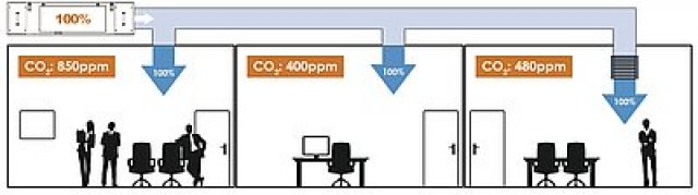 Větrání na konstantní průtok vzduchu (CAV) je vhodný pro větrání jedné místnosti