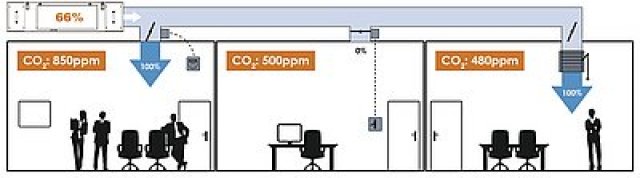 Větrání na konstantní tlak ve vzduchotechnickém rozvodu (VAV) je vhodný pro větrání více místností