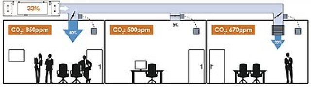 Větrání řízené dle požadavku na kvalitu vzduchu (DCV) je vhodné pro větrání s hlídáním kvality vzduchu a spotřeby energie
