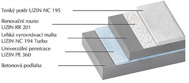 Obr. 2a: Schéma konstrukce Turbolight-System – betonový podklad