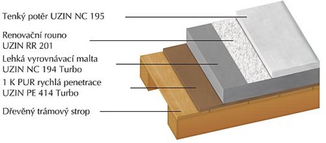 Obr. 2a: Schéma konstrukce Turbolight-System – dřevěný trámový strop