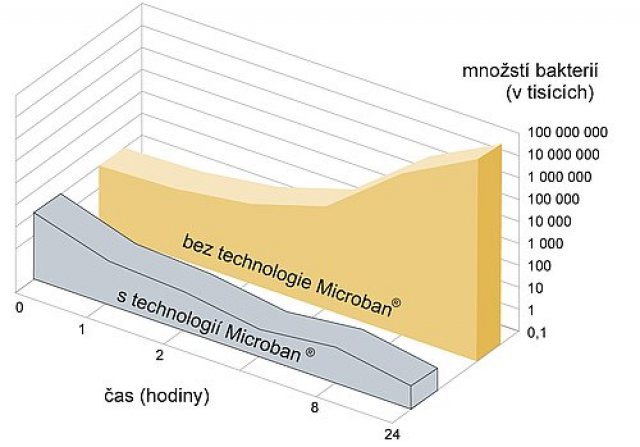 Množství bakterií v běžné patroně a v patroně SANIC s technologií Microban