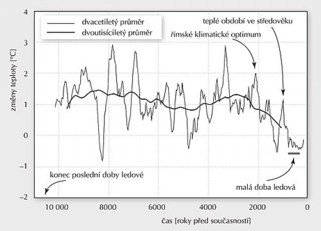 Obr. 1. Na vodorovné ose je rok 2000 n. l. vpravo. Začátek holocénu a konec doby ledové je vlevo. Na svislé ose je změna teploty stanovená podle izotopu 180 ve vrstvičkách ledu odebraných z vrtu v grónském ledovci. Hodnota 0 na svislé ose je stoletý průměr současné teploty. Silná křivka zobrazuje změny teploty podle 2000letého průměru, slabá podle 20letého průměru a na ní je vyznačené římské klimatické optimum, dále středověká teplá perioda a malá doba ledová. Data použitá podle Alley R. B., 2004: GISP2 Ice Core Temperature and Accumulation Data. IGBP PAGES/World Data Center for Paleoclimatology. Data Contribution Series #2004-013. NOAA/NGDC Paleoclimatology Program, Boulder CO, USA. ftp://ftp.ncdc.noaa.gov/pub/data/paleo/icecore/greenland/summit/gisp2/
isotopes/gisp2_temp_accum_alley2000.txt.