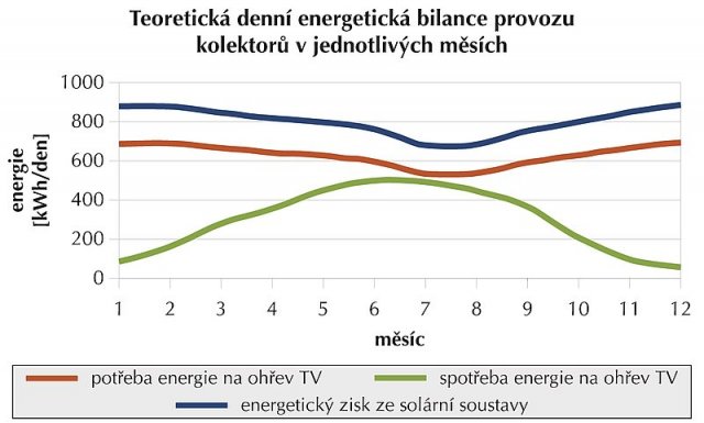 Obr 2: Energetická bilance solárního systému