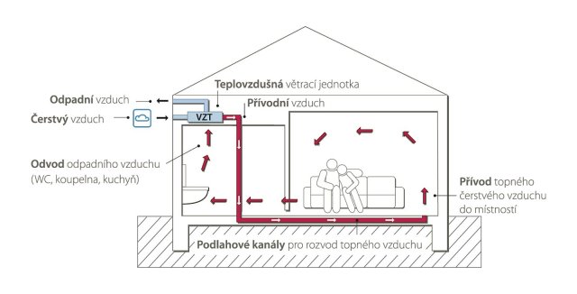 Schéma teplovzdušného vytápění a větrání s rekuperací