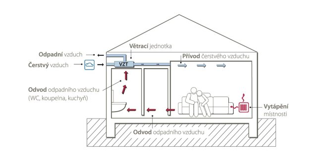 Schéma odděleného systému vytápění a větrání s 

rekuperací