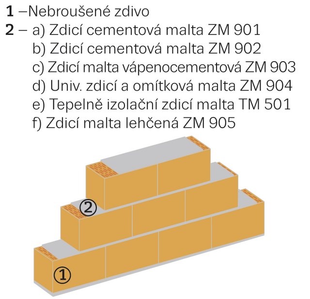 Maltové zdění nebroušeného páleného zdiva