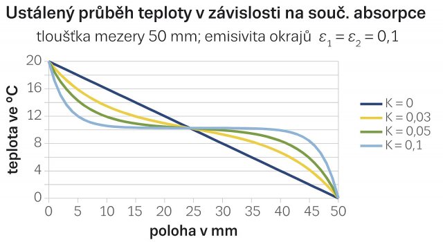 Obr. 1: Ustálený průběh teploty ve vzduchové mezeře o tloušťce 5 cm a emisivitě okrajů &epsilon;1 = &epsilon;2 = 0.1 v závislosti na součiniteli absorpce K tepelného záření ve vzduchu této mezery.