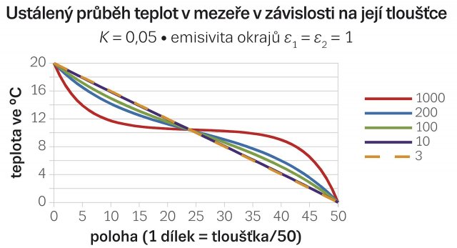 Obr. 2a: Ustálený průběh teploty ve vzduchové mezeře o tloušťkách 3 až 1000 mm s oběma okraji o emisivitě &epsilon;1 = &epsilon;2 = 1 při součiniteli absorpce K = 0.05 tepelného záření ve vzduchu mezery.