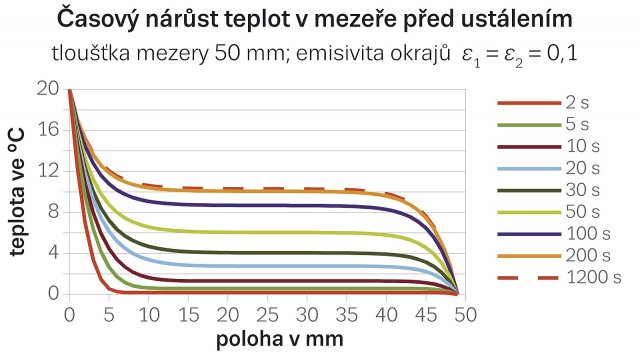 Obr. 3: Časový průběh teplotních změn ve vzduchové mezeře před ustálením