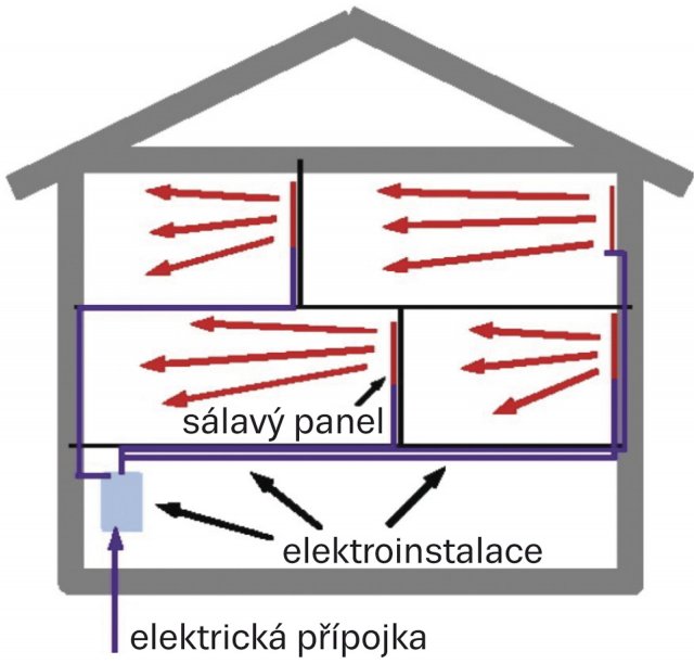 Princip sálavého vytápěni