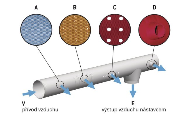 Obr. 3: Možnosti výstupu vzduchu