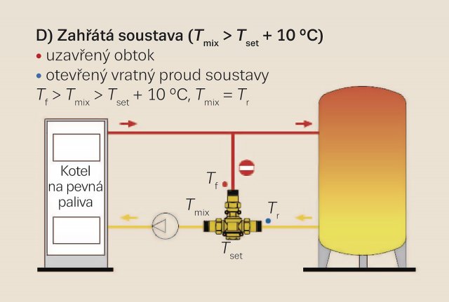 Obr. 2: Termostat, zcela ponořený v médiu, ovládá pohyb regulátoru, který reguluje průtok obtokem a směrem k soustavě. Při spuštění
regulátoru protikondenzační ventil rozproudí tok vody tak, aby co nejrychleji zahřál generátor (obrázek A). Když teplota toku Tf přesáhne
nastavení protikondenzačního ventilu Tset, studený port ventilu se začně otevírat a vytvoří mísící Tmix: v této fázi začne vyhřívání soustavy
(obrázek B). Jakmile se teplota vratného vedení do generátoru Tmix zvýší nad nastavení protikondenzačního ventilu o přibližne 10 °C, port
obtoku se uzavře a voda o stejné teplotě jako vratný proud systému (obrázky C a D) se vrátí zpět do kotle.
(Tf – teplota průtoku, Tset – protikondenzační nastavená teplota, Tmix – teplota smíšené vody, Tr – teplota vratného vedení ze soustavy)