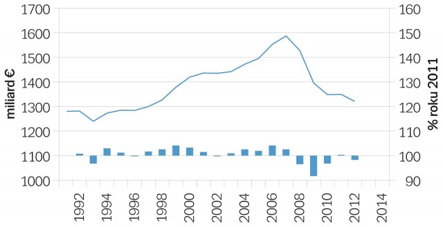 Celkový objem výstavby v Evropě 1991 až 2012 v porovnání s rokem 2011
(zdroj: Euroconstruct.)