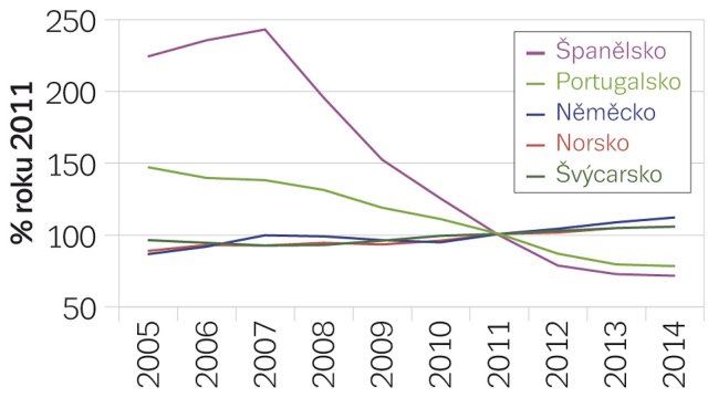 Objemy evropského stavebnictví v letech 2005 až 2014 podle zemí
v porovnání s rokem 2011 (zdroj: Euroconstruct)