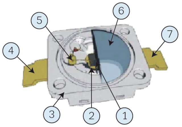 LED (Light-Emitting Diode – dioda emitující světlo)
1 – čip, 2 – chladičj, 3 –pouzdro,
4 – katoda, 5 –propojení čipu s kontaktem,
6 – čočka, 7 – anoda