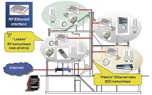 RF Ethernet komunikace RF systému po datovém kabelu - přímá bezdrátová komunikace
mezi RF přístroji v rámci pater nebo po datovém kabelu ethernet. Dvě provedení RF
interface: s komunikací LAN nebo WIFI. Možnost použití pro rozsáhlé objekty – hotely,
penziony a velké administrativní budovy (archiv Eaton Elektrotechnika)