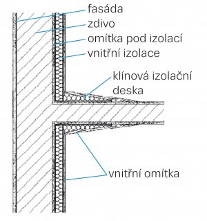 Obr. 2: Schéma izolace tepelného mostu
vnitřní zdi