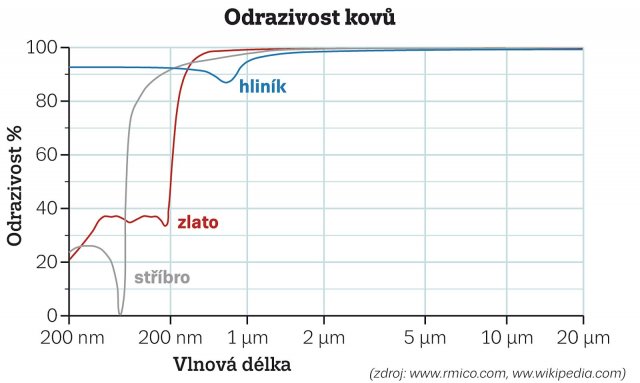 Odrazivost kovů (zdroj: www.rmico.com, www.wikipedia.com)