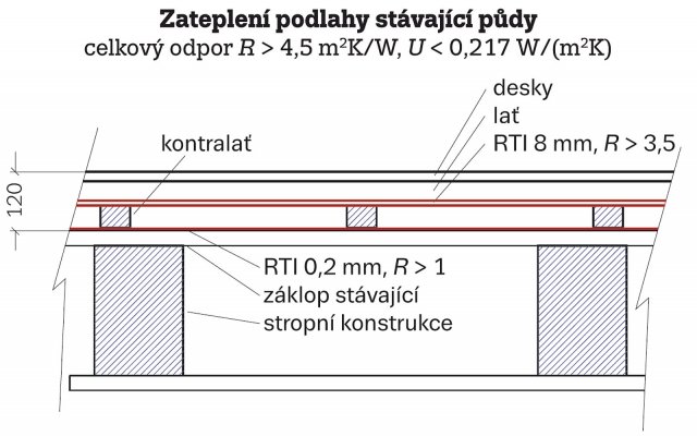 Zateplení podlahy stávající půdy (ilustrace Zlatý dům Daparts)