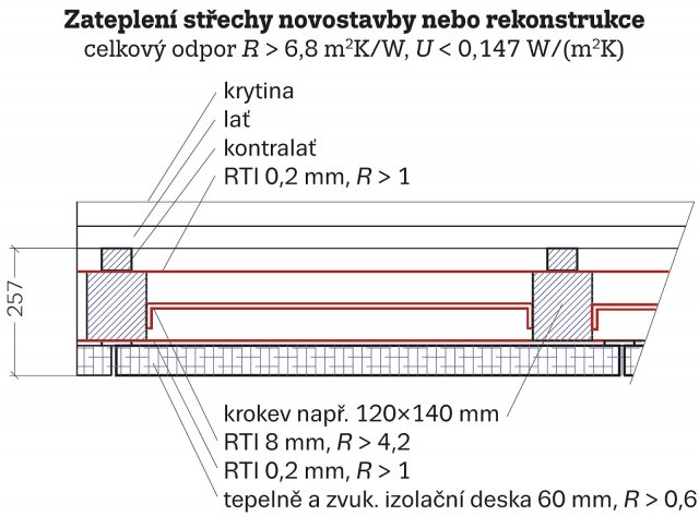 Zateplení střechy (ilustrace Zlatý dům Daparts)