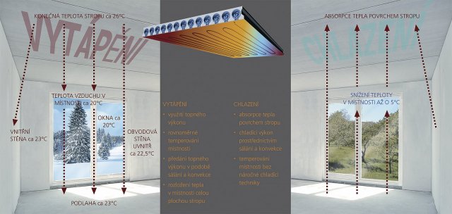 Stropní systém Dennert DX Therm zachovává vlastnosti stropního systému DX a může obsahovat integrované vytápění, chlazení nebo
vzduchotechniku