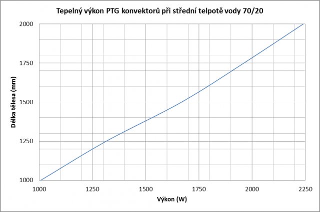 Graf tepelného výkonu PTG konvektorů