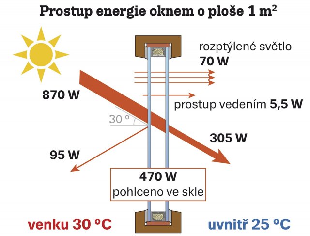 Obr. 4: Za letního jasného dne prochází zasklením s U = 1,1 W/(m2K) o ploše 1 m2 teplo 350 W i více. Dalších 470 W ohřívá sklo, které taktéž následně vytápí interiér