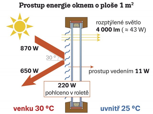 Obr. 5: Případ z předešlého obrázku s žaluzií. Ta způsobí, že místo 350 W energetického příkonu, který se v místnosti promění v teplo, proniká oknem dovnitř necelých 55 W.