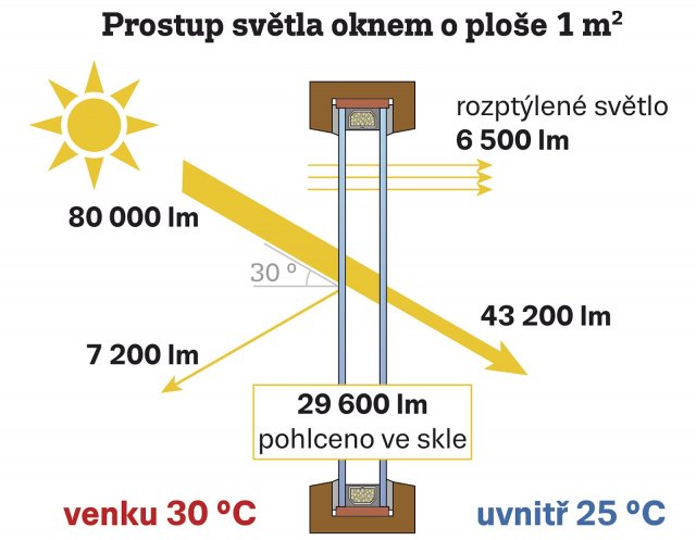 Obr. 3: Za letního jasného dne dochází k nadbytečnému zásobení
světlem, v tomto případě téměř 50 000 lumenů na jediné okno
o ploše zasklení 1 m2