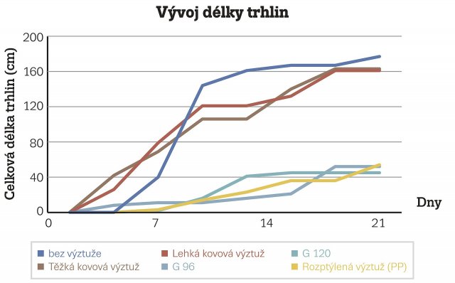 Vliv typu výztuže na délku výsušných trhlin