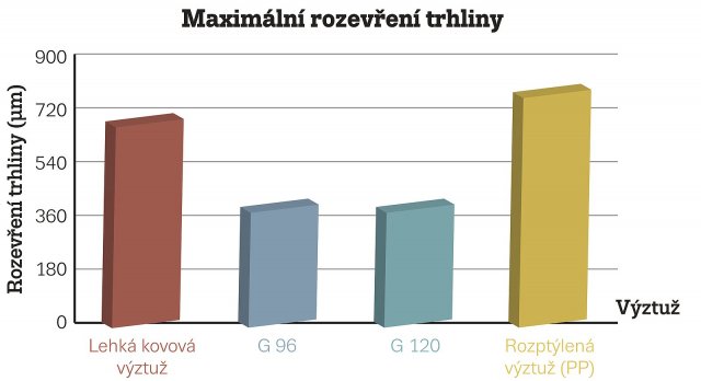 Vliv typu výztuže na šířku výsušných trhlin