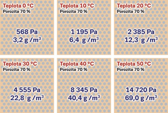 Obr. 1: Částečný tlak syté vodní páry při různých teplotách a odpovídající obsah syté vodní páry ve zdicím materiálu s porozitou 70 % objemových.