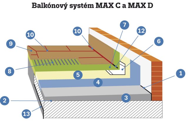 1. Dilatační spára, 2. Penetrace – Cemix Penetrace podlahová, 3. Spádový klín – alternativy (Cemix Spádový potěr (080), Cemix Spádový potěr RAPID (180), Cemix Polymercementový potěr 40 (070)), 4. Penetrace – Cemix Penetrace podlahová, 5. Hydroizolace – první vrstva Cemix Hydroizolační stěrka 1K (HS1K) nebo Cemix Hydroizolační stěrka 2K (HS2K), 6. Páska – Cemix pružná těsnicí páska 100 (120), 7. Hydoizolace – druhá vrstva Cemix Hydroizolační stěrka 1K (HS1K) nebo Cemix Hydroizolační stěrka 2K (HS2K), 8. Flexibilní lepidla: Cemix Lepidlo MAX (065) – systém MAX C, Cemix Lepidlo FLEX EXTRA (045) – systém MAX D, 9. Keramická dlažba RAKO Taurus s přelivovou tvarovkou, 10. Spára – Cemix Spárovací hmota GFS, 11. Polyuretanový tmel – Cemix PUR tmel, 12. Provazec – Cemix Separační provazec, 13. Profil rohový nadpražní s okapovým nosem