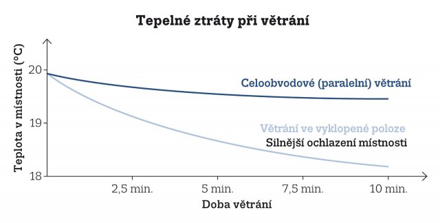 Graf: Tepelné ztráty při větrání