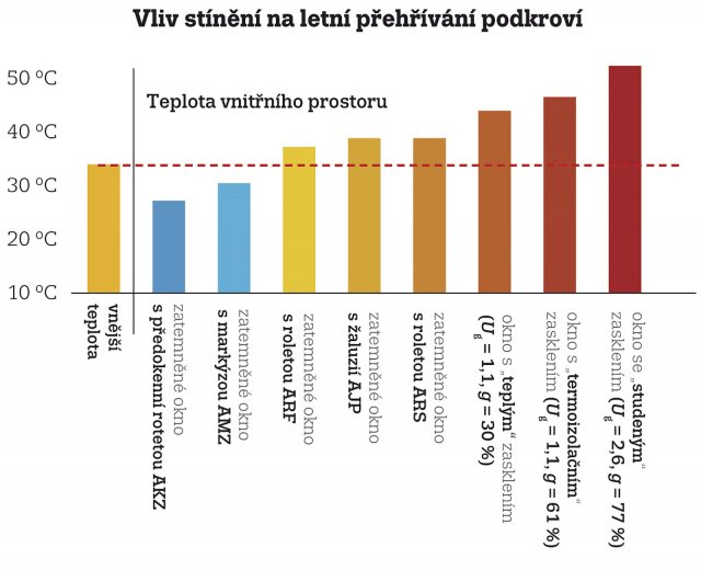 Graf: Vliv stínění na letní přehřívání podkroví