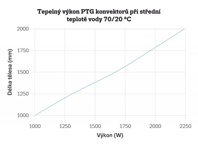 Unikátní konvektor typu PTG - graf výkonu