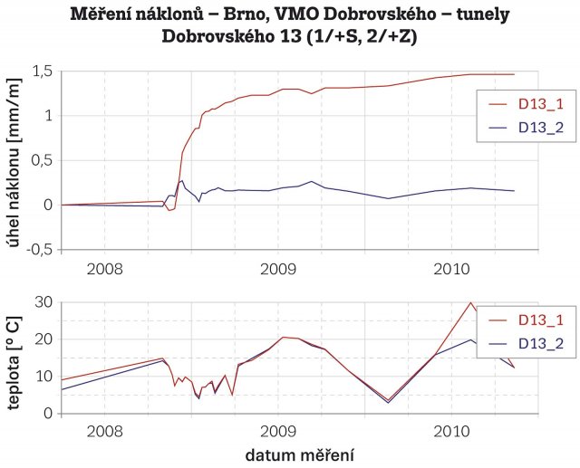 Obr. 2: Průběhy měření náklonů na zvolených bodech objektu 1, 2 v časové závislosti