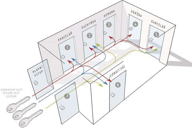 Příklad použití generálního klíče. Jeden klíč je „generál“ a odemyká vše, klíče pro běžné uživatele mohou mít rozsah použitelnosti nastaven různě
