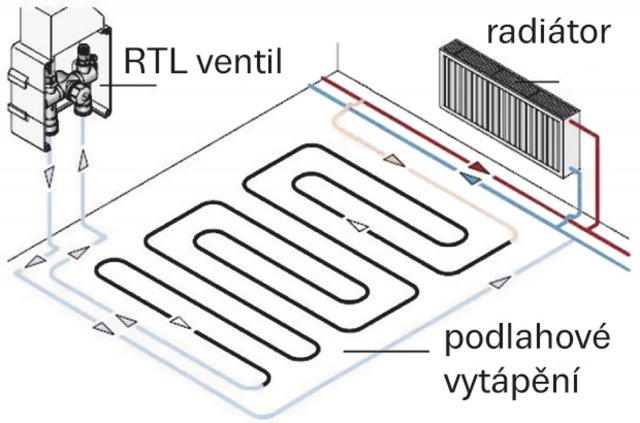 Obr. 5: Nákres použití RTL ventilu