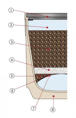 Struktura MEACLEAN
1 Rošt pro zatížení až E600 kN
2 Retenční prostor pro povrchovou vodu
3 První vrstva substrátu - minerální směs pro čistění organicky znečištěné dešťové vody (oleje na bázi ropy)
4 Druhá vrstva substrátu - minerální směs pro čistění anorganicky znečištěné dešťové vody (těžké kovy)
5 Třetí vrstva substrátu – minerální směs jako další stupeň filtrace
6 Geotextilie (zabraňuje vyplavování substrátu)
7 Děrovaný hliníkový profil – zajišťuje průtočnost kanálu
8 Extrémně odolný žlab z SMC kompozitu MEARIN Plus/Expert 300