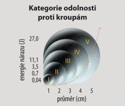 Obr. 3: Rozdělení krup do 5 kategorií podle velikosti a odpovídajícímu rázovému zatížení v J, stanovenému podle metodiky
EMPA (viz text)