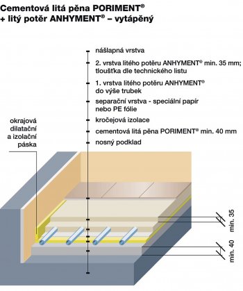 Schéma vytápěné podlahy s anhydritovým potěrem ANHYMENT&reg; a litou cementovou pěnou PORIMENT&reg;