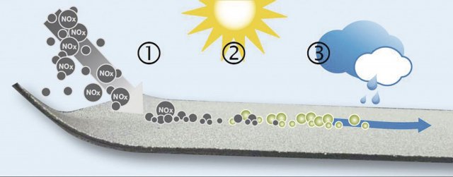 Schéma přeměny oxidů dusíku (NOx) na vedlejší produkty působením UV záření