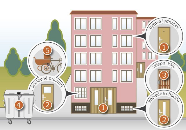 Řešení pro bytové domy: 1 – TOKOZ PRO 400, 2 – TOKOZ PRO 300, 3 – GAMA 50 CS, 4 – KONTI PRO, 5 – KÓDOVANÝ LANKOVÝ ZÁMEK