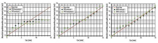 Graf 1, 2, 3: Množství spotřebovaného paliva v průběhu zkoušení