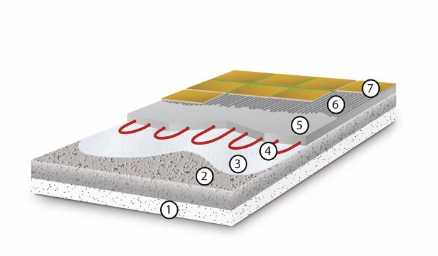 Zalévání elektrického podlahového topení
1 Tepelná izolace
2 Roznášecí potěrová deska
3 Penetrace – Cemix (Penetrace podlahová)
4 Elektrická topná rohož nebo kabel
5 Samonivelační stěrka – Cemix Samonivelační polymercementová stěrka 20, 30 nebo 40 (220, 230, 240) popř. Cemix Samonivelační stěrka 30, 20 nebo SLIM (050, 060, 210)
6 Lepicí tmel kat. C2 – Cemix Lepidlo FLEX EXTRA (045), FLEX (055), FLEX KLASIK (075)
7 Keramická dlažba/Cemix Spárovací hmota FLEX (079)