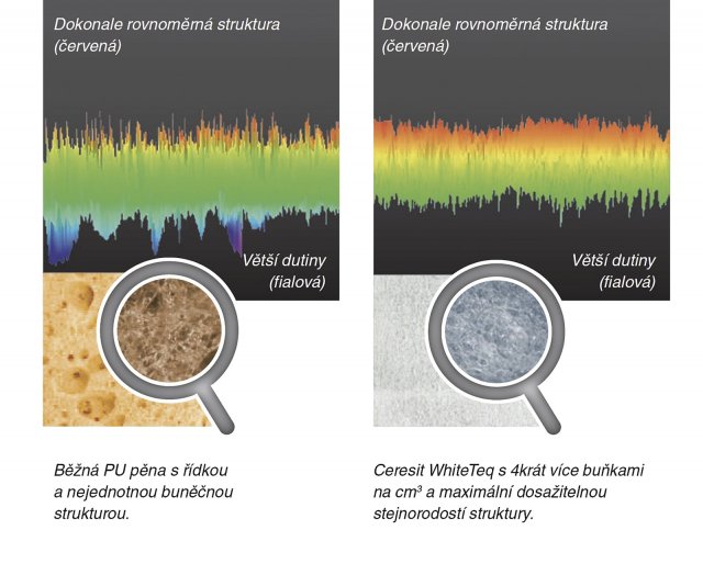 Velké dutiny a póry u běžných PU pěn rychle odvádí tepelnou energii a výrazně přispívají ke ztrátě tepla. Pěna Ceresit WhiteTeq dosahuje díky velmi jemné a stejnorodé struktuře zcela nové úrovně tepelné vodivosti a vnitřní pevnosti